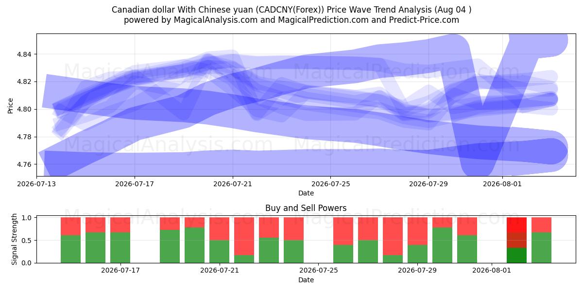  Kanadischer Dollar mit chinesischem Yuan (CADCNY(Forex)) Support and Resistance area (03 Aug) 