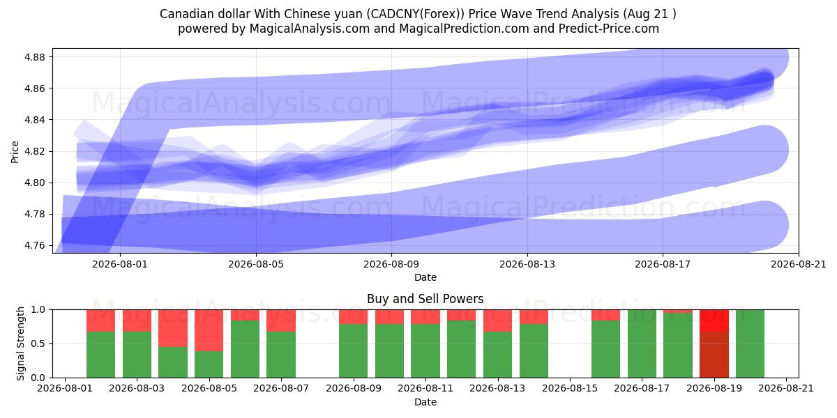  Canadian dollar With Chinese yuan (CADCNY(Forex)) Support and Resistance area (19 Aug) 