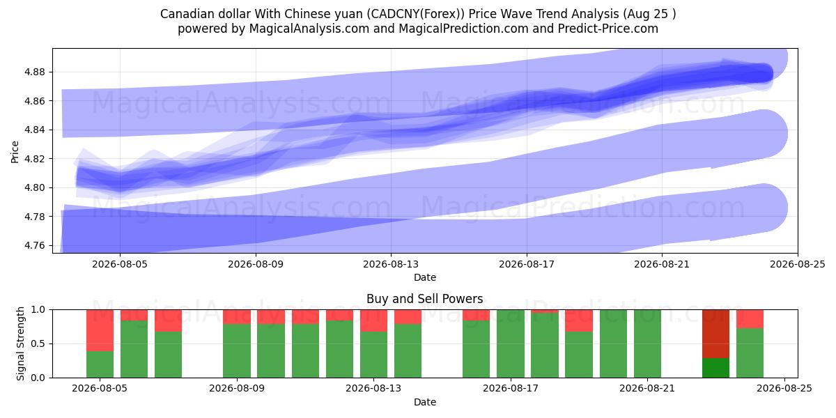  Kanadischer Dollar mit chinesischem Yuan (CADCNY(Forex)) Support and Resistance area (24 Aug) 