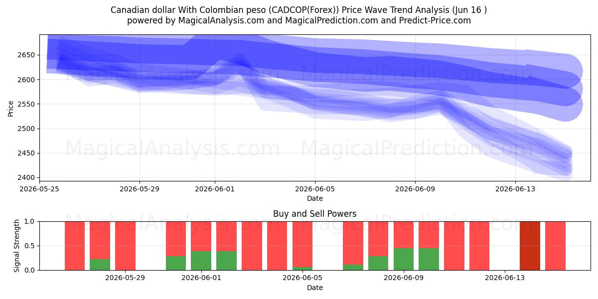  Canadiske dollar med colombianske pesos (CADCOP(Forex)) Support and Resistance area (03 Jun) 