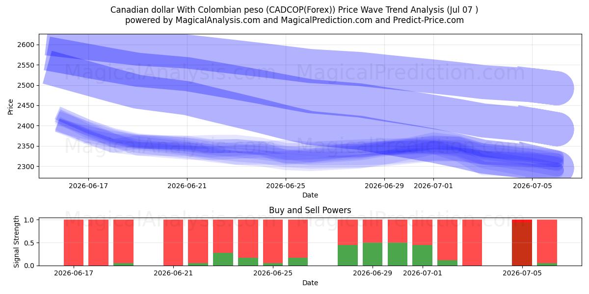  콜롬비아 페소와 캐나다 달러 (CADCOP(Forex)) Support and Resistance area (06 Jul) 