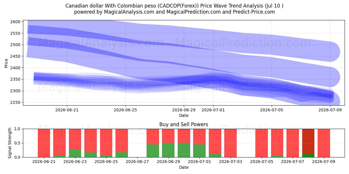  dólar canadiense con peso colombiano (CADCOP(Forex)) Support and Resistance area (09 Jul) 