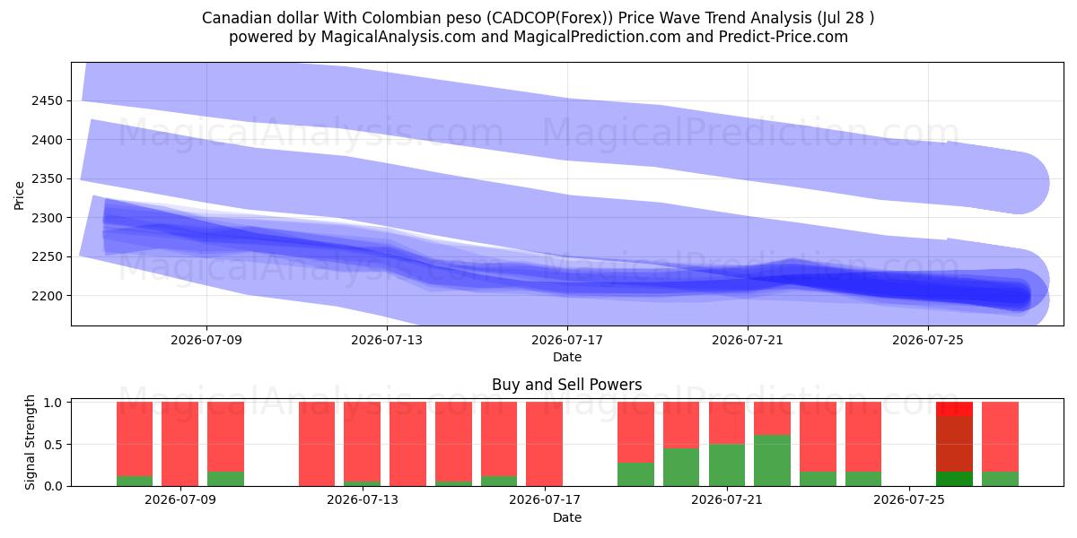  Dollar canadien Avec peso colombien (CADCOP(Forex)) Support and Resistance area (27 Jul) 