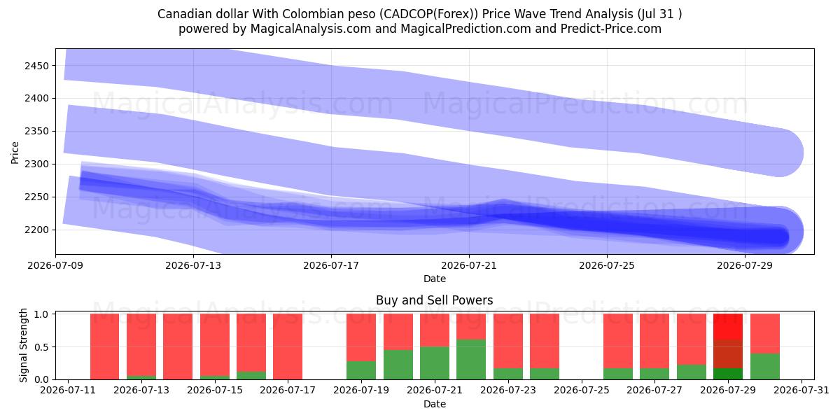  カナダドルとコロンビアペソ (CADCOP(Forex)) Support and Resistance area (30 Jul) 