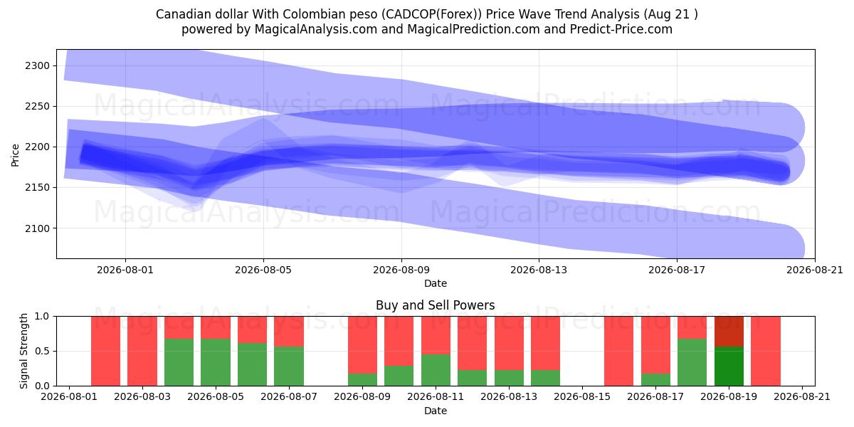  Kanadan dollari Kolumbian pesolla (CADCOP(Forex)) Support and Resistance area (18 Aug) 