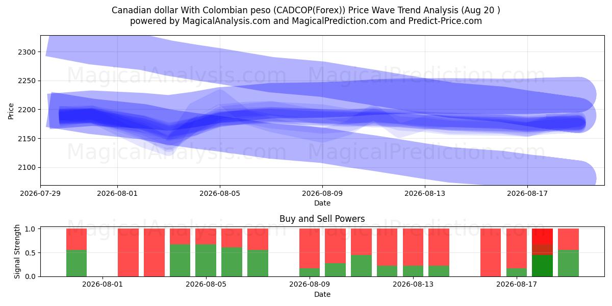  Kanadischer Dollar mit kolumbianischem Peso (CADCOP(Forex)) Support and Resistance area (19 Aug) 