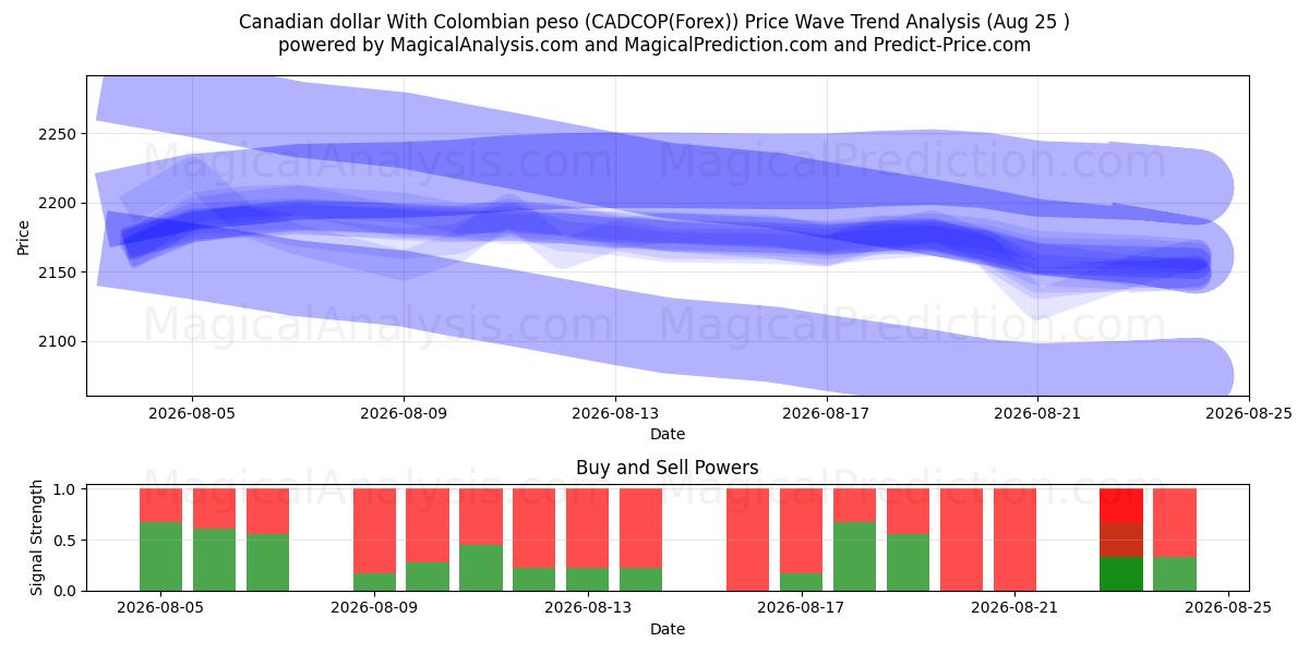  Canadian dollar With Colombian peso (CADCOP(Forex)) Support and Resistance area (24 Aug) 