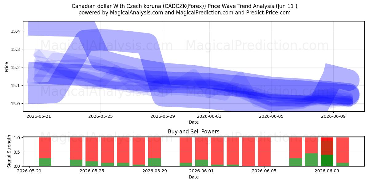  Canadian dollar With Czech koruna (CADCZK(Forex)) Support and Resistance area (10 Jun) 
