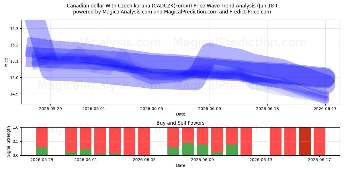  دلار کانادا با کرون چک (CADCZK(Forex)) Support and Resistance area (17 Jun) 