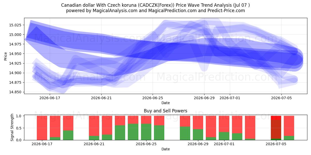 चेक कोरुना के साथ कैनेडियन डॉलर (CADCZK(Forex)) Support and Resistance area (06 Jul) 