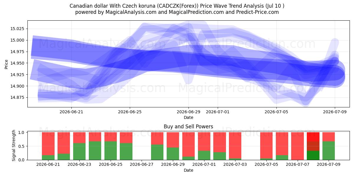  دلار کانادا با کرون چک (CADCZK(Forex)) Support and Resistance area (09 Jul) 