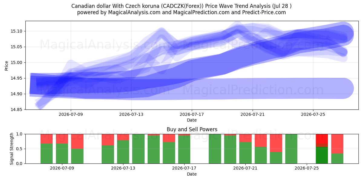  Canadian dollar With Czech koruna (CADCZK(Forex)) Support and Resistance area (27 Jul) 