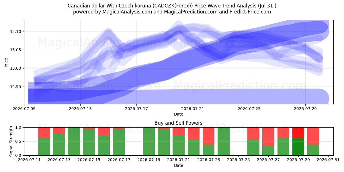  Kanadan dollari Tšekin korunan kanssa (CADCZK(Forex)) Support and Resistance area (30 Jul) 