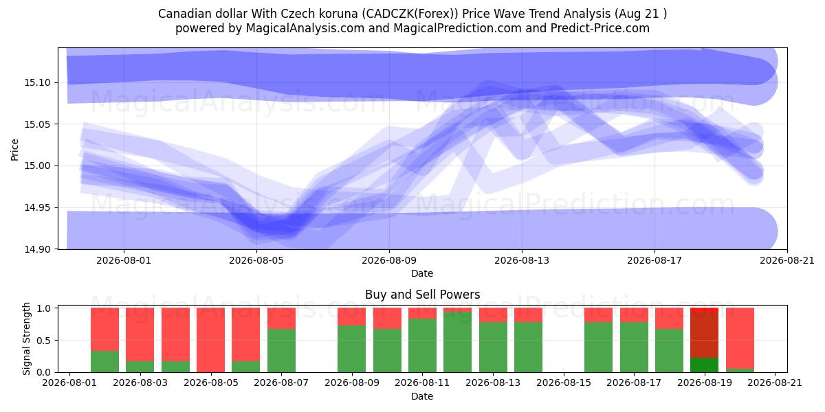  加元 兑 捷克克朗 (CADCZK(Forex)) Support and Resistance area (17 Aug) 