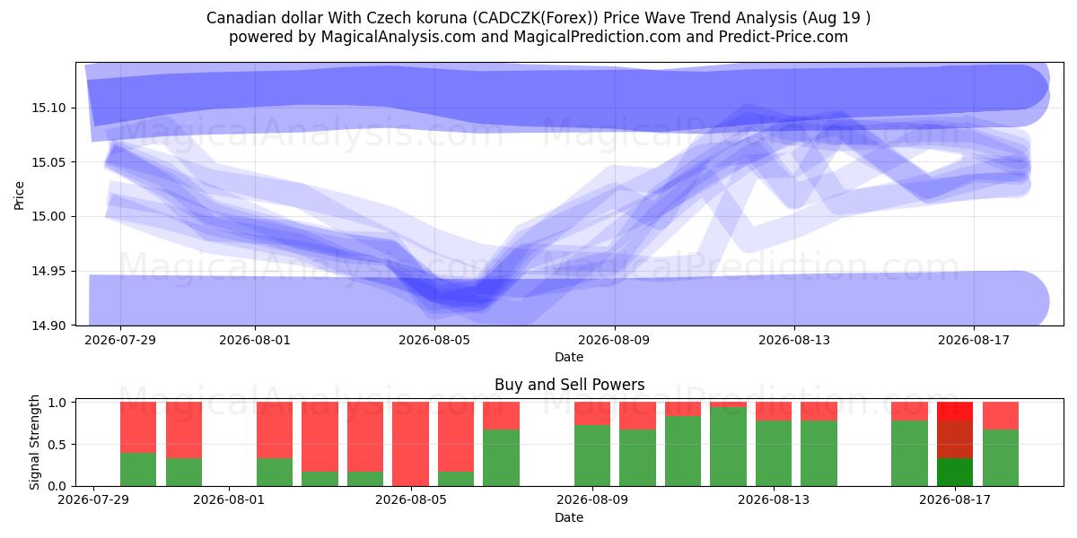  Kanadischer Dollar mit tschechischer Krone (CADCZK(Forex)) Support and Resistance area (18 Aug) 