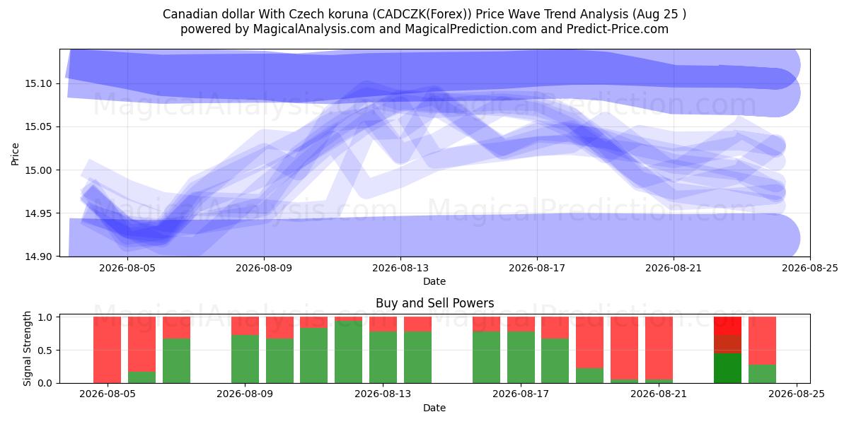  カナダドルとチェココルナ (CADCZK(Forex)) Support and Resistance area (24 Aug) 