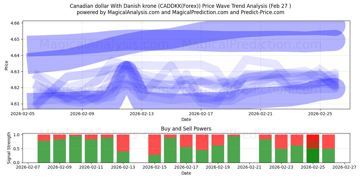 Kanadisk dollar med danske kroner (CADDKK(Forex)) Support and Resistance area (26 Feb) 