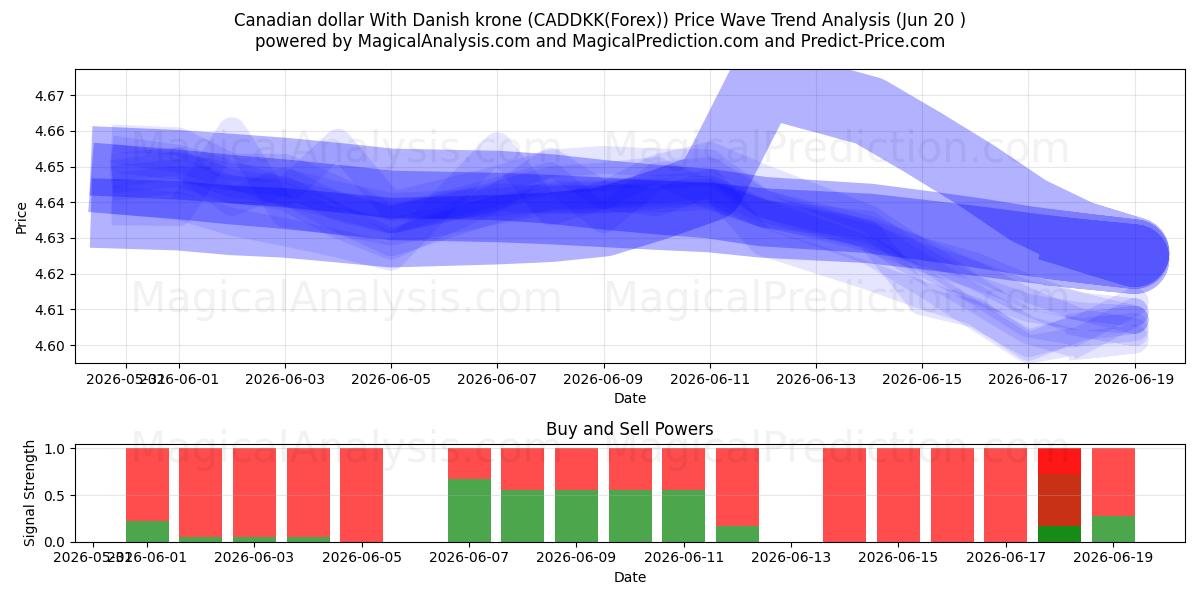  Dólar canadense com coroa dinamarquesa (CADDKK(Forex)) Support and Resistance area (19 Jun) 