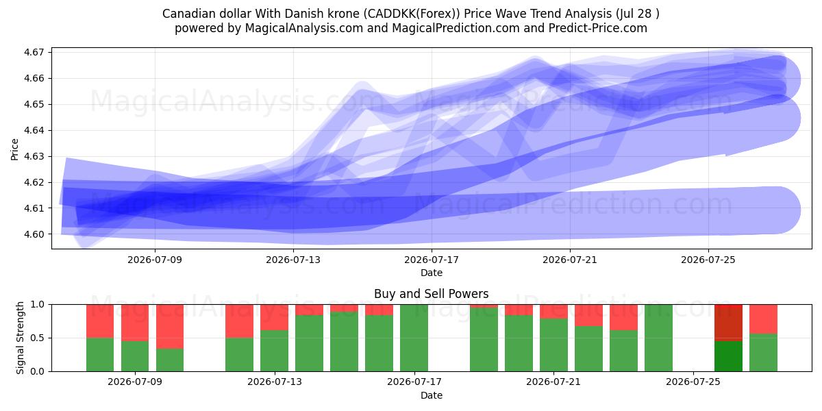  덴마크 크로네와 캐나다 달러 (CADDKK(Forex)) Support and Resistance area (27 Jul) 