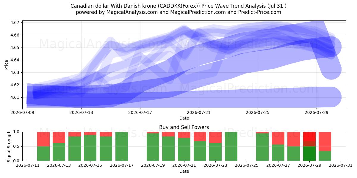  Kanadan dollari Tanskan kruunun kanssa (CADDKK(Forex)) Support and Resistance area (30 Jul) 