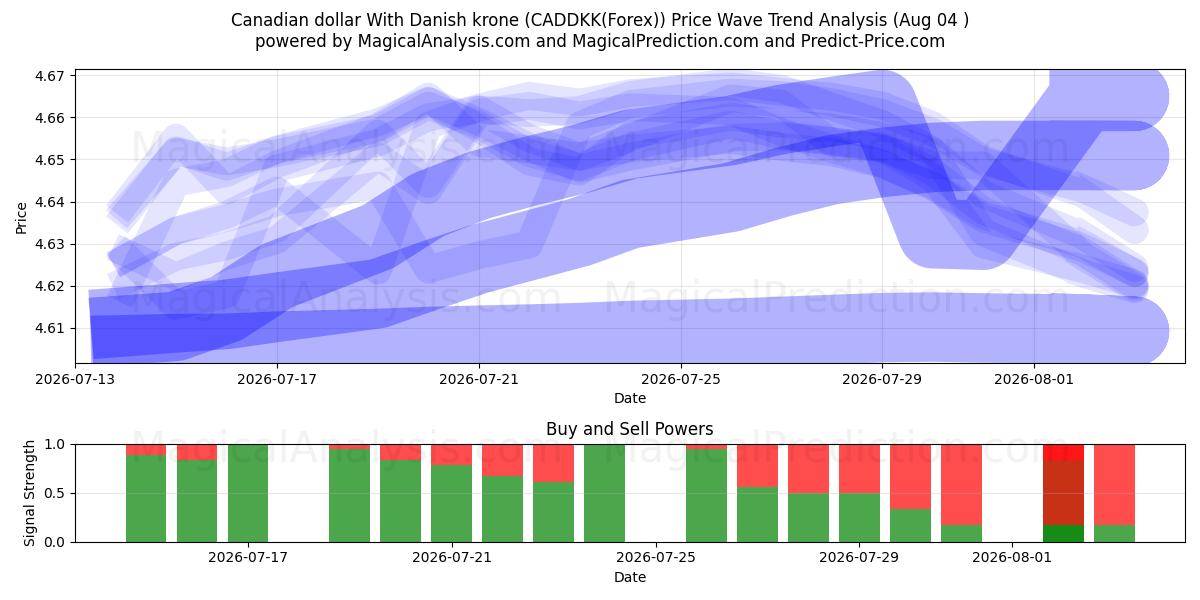  Канадский доллар к датской кроне (CADDKK(Forex)) Support and Resistance area (03 Aug) 