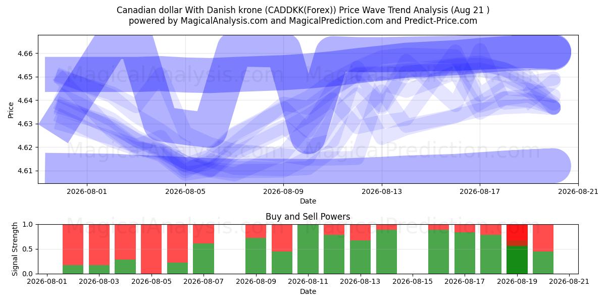  Dólar canadiense con corona danesa (CADDKK(Forex)) Support and Resistance area (18 Aug) 