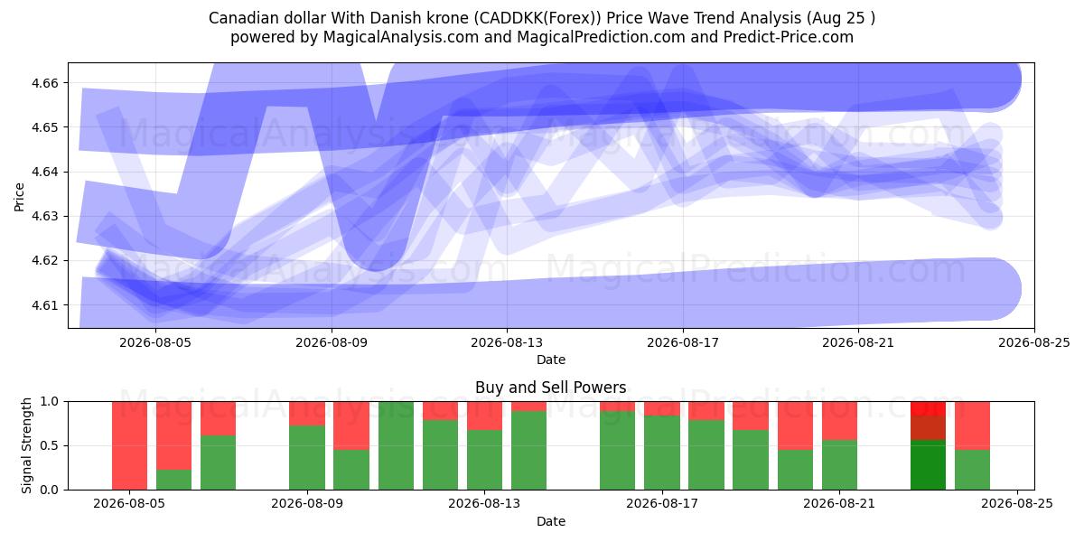  Kanadensisk dollar med danska kronor (CADDKK(Forex)) Support and Resistance area (24 Aug) 