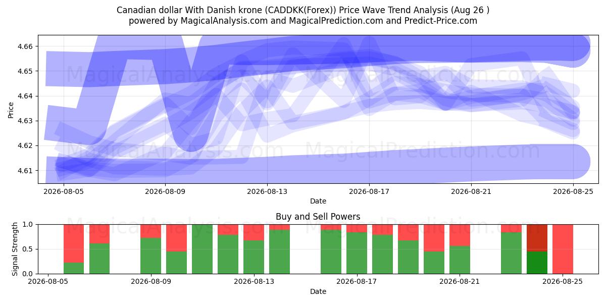  カナダドルとデンマーククローネ (CADDKK(Forex)) Support and Resistance area (25 Aug) 