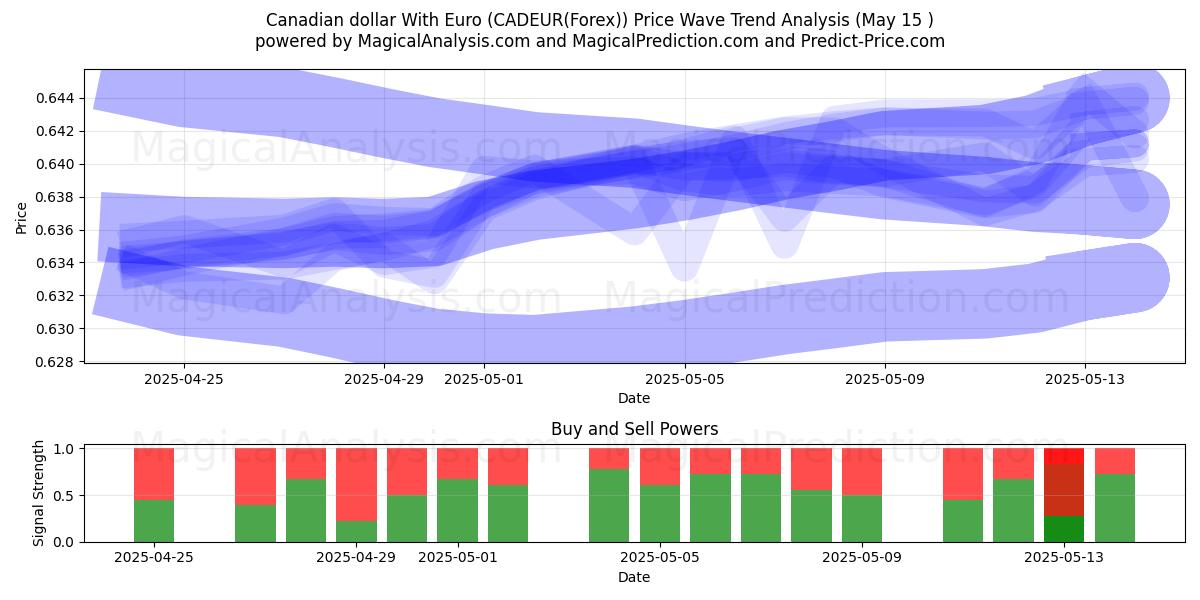  Canadian dollar With Euro (CADEUR(Forex)) Support and Resistance area (15 May) 