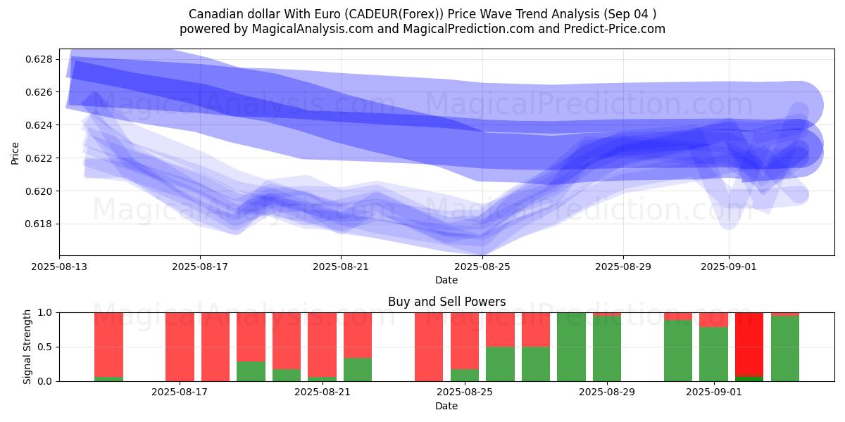  Kanadensisk dollar med euro (CADEUR(Forex)) Support and Resistance area (01 Sep) 