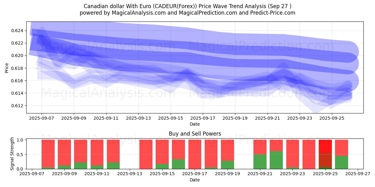  الدولار الكندي مع اليورو (CADEUR(Forex)) Support and Resistance area (26 Sep) 