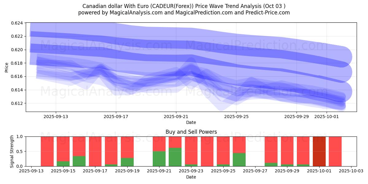  Canadian dollar With Euro (CADEUR(Forex)) Support and Resistance area (02 Oct) 