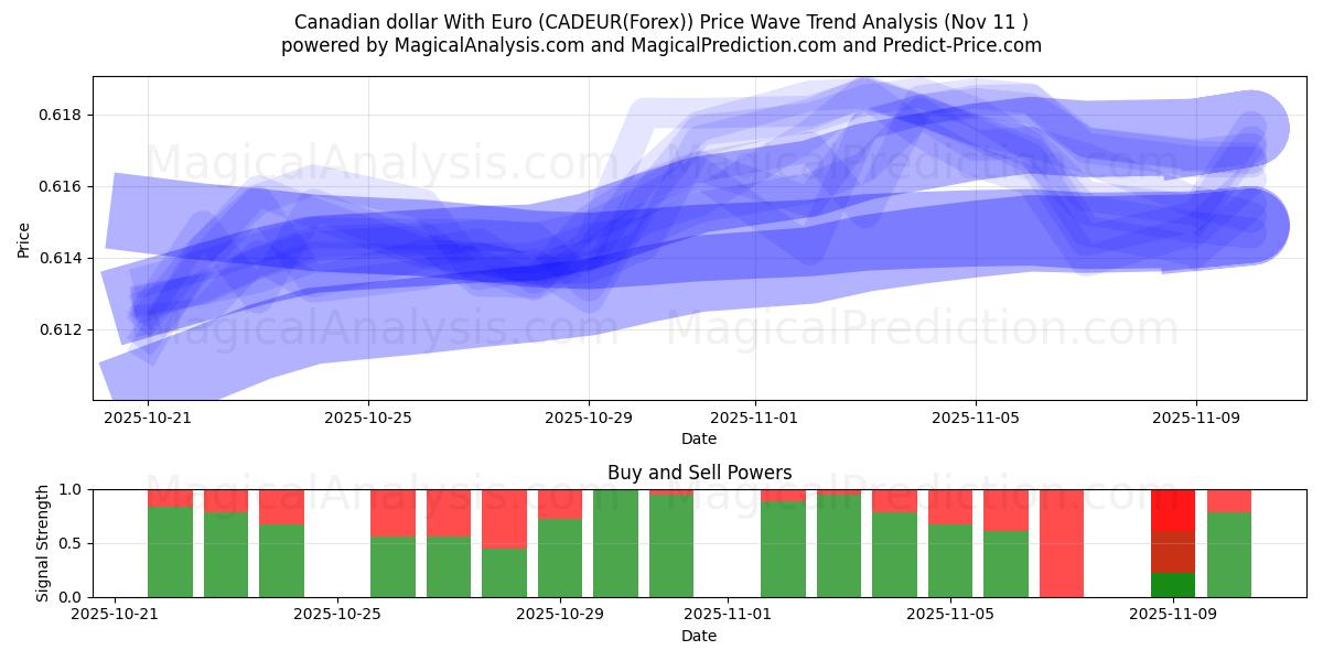  Kanadensisk dollar med euro (CADEUR(Forex)) Support and Resistance area (10 Nov) 