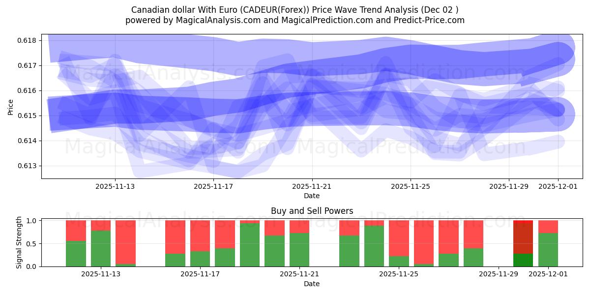  Dollaro canadese con l'euro (CADEUR(Forex)) Support and Resistance area (01 Dec) 