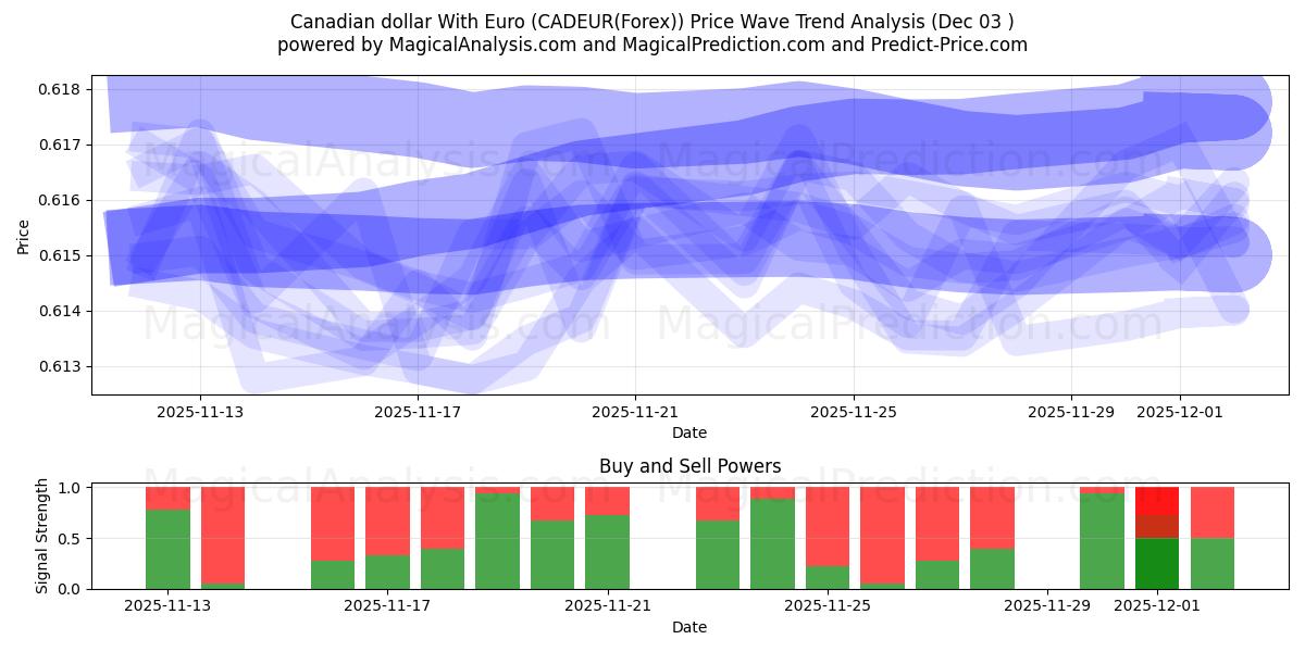  यूरो के साथ कैनेडियन डॉलर (CADEUR(Forex)) Support and Resistance area (02 Dec) 
