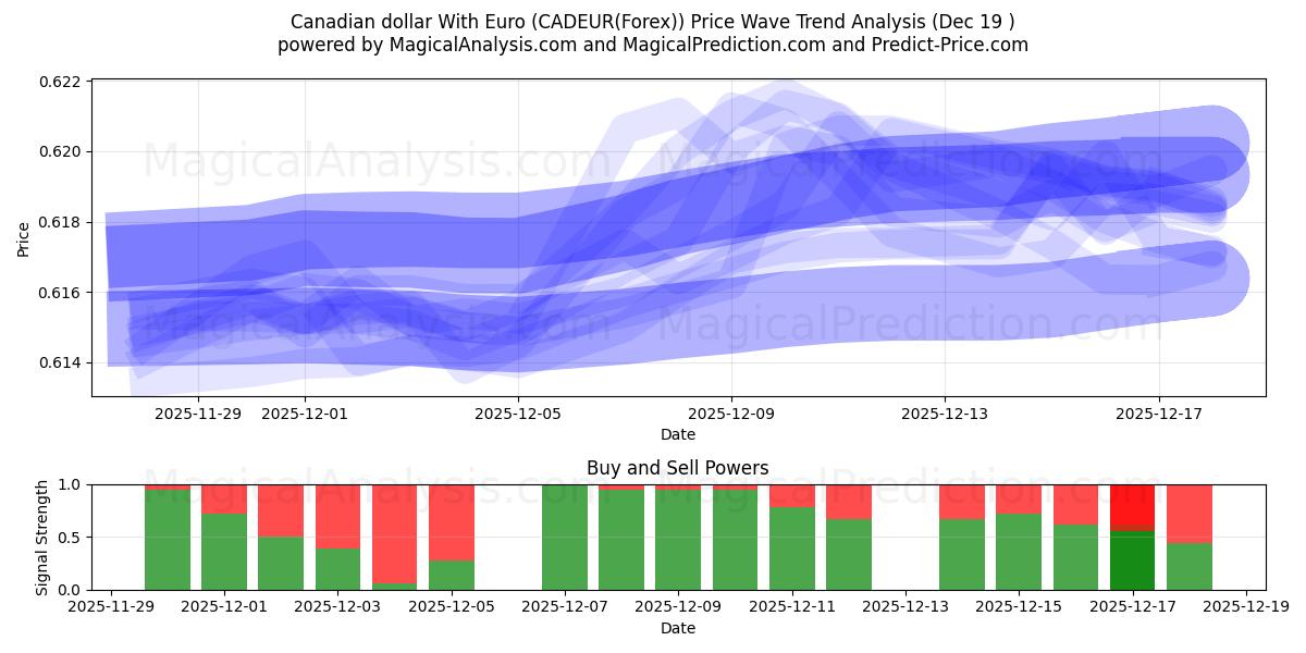  Dollaro canadese con l'euro (CADEUR(Forex)) Support and Resistance area (18 Dec) 