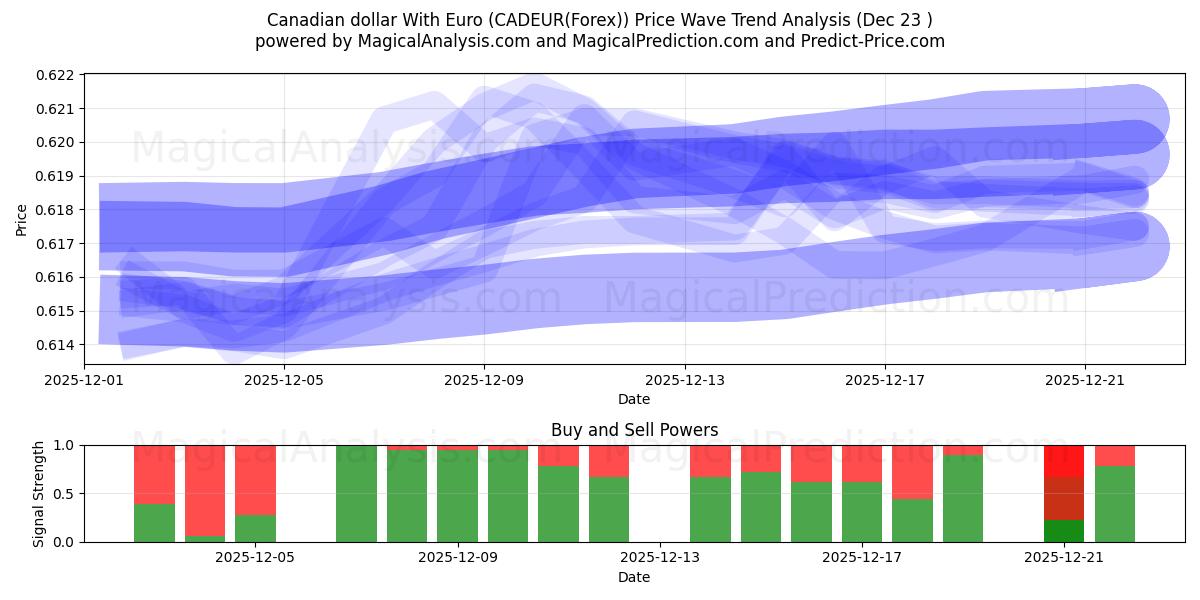  यूरो के साथ कैनेडियन डॉलर (CADEUR(Forex)) Support and Resistance area (22 Dec) 