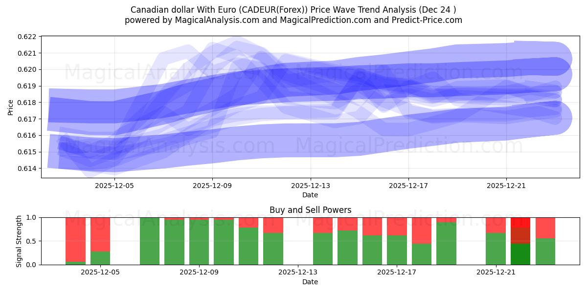  Canadiske dollar med euro (CADEUR(Forex)) Support and Resistance area (23 Dec) 