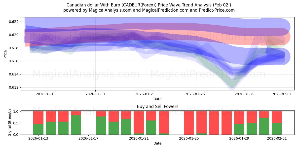  Kanadiske dollar med euro (CADEUR(Forex)) Support and Resistance area (01 Feb) 