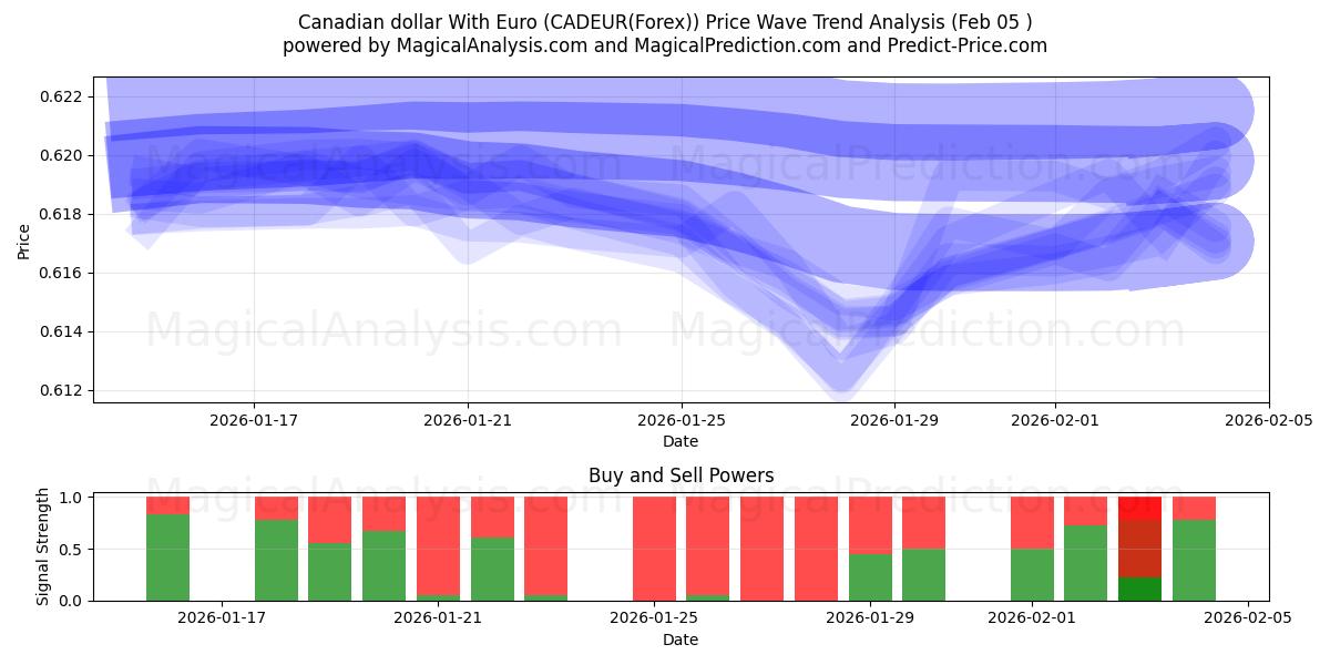  캐나다 달러(유로 포함) (CADEUR(Forex)) Support and Resistance area (04 Feb) 