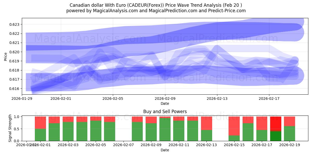  Канадский доллар с евро (CADEUR(Forex)) Support and Resistance area (19 Feb) 