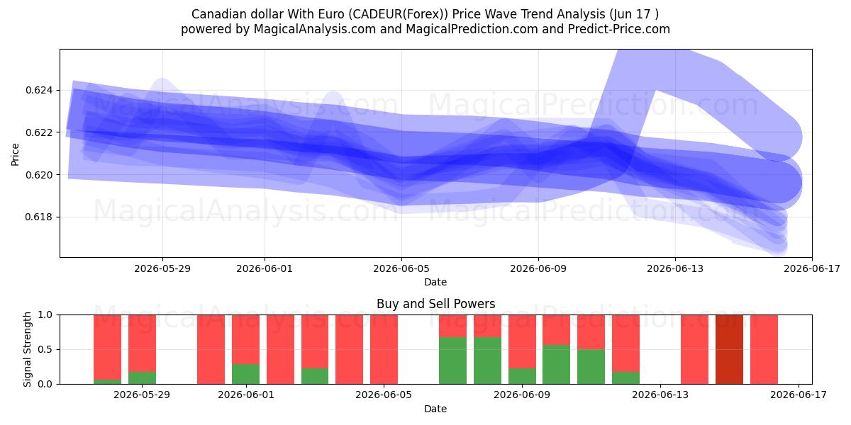  加元兑欧元 (CADEUR(Forex)) Support and Resistance area (16 Jun) 