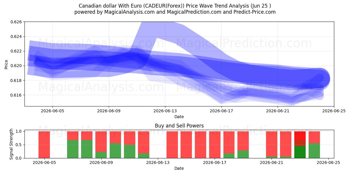  Kanadischer Dollar mit Euro (CADEUR(Forex)) Support and Resistance area (24 Jun) 