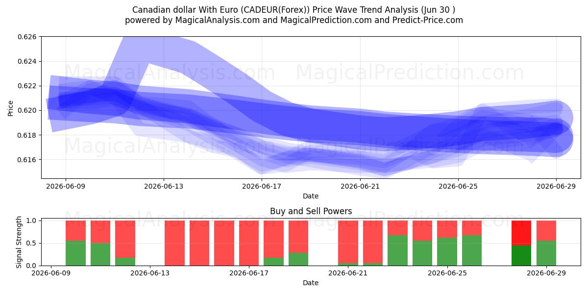  Dollaro canadese con l'euro (CADEUR(Forex)) Support and Resistance area (29 Jun) 