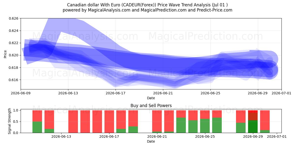  Dollar canadien avec l'euro (CADEUR(Forex)) Support and Resistance area (30 Jun) 