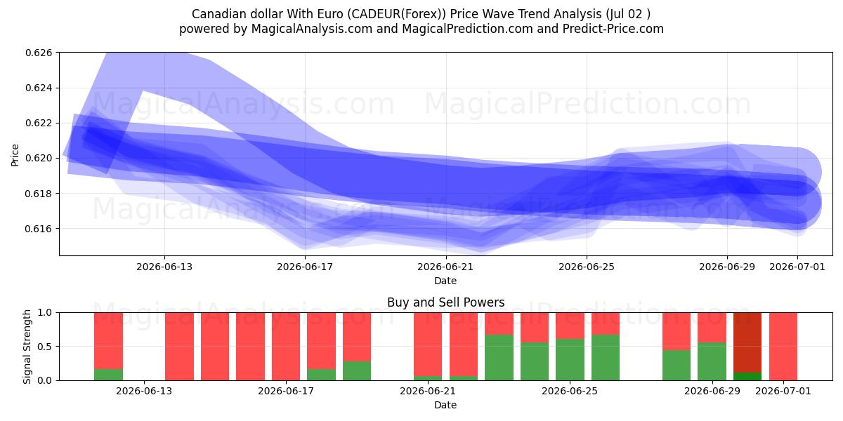  यूरो के साथ कैनेडियन डॉलर (CADEUR(Forex)) Support and Resistance area (01 Jul) 