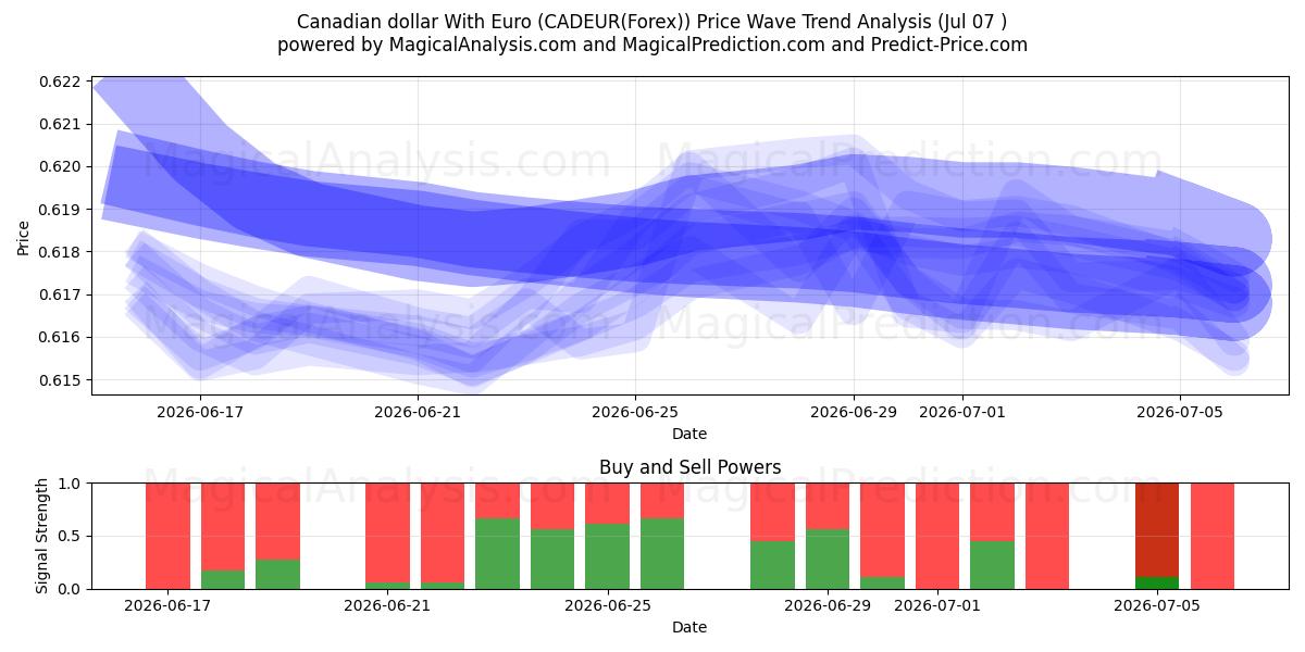  加元兑欧元 (CADEUR(Forex)) Support and Resistance area (06 Jul) 