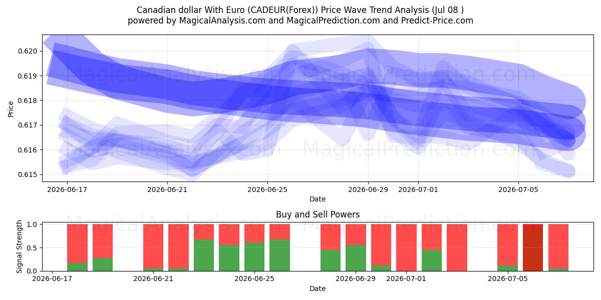  Euro ile Kanada Doları (CADEUR(Forex)) Support and Resistance area (07 Jul) 