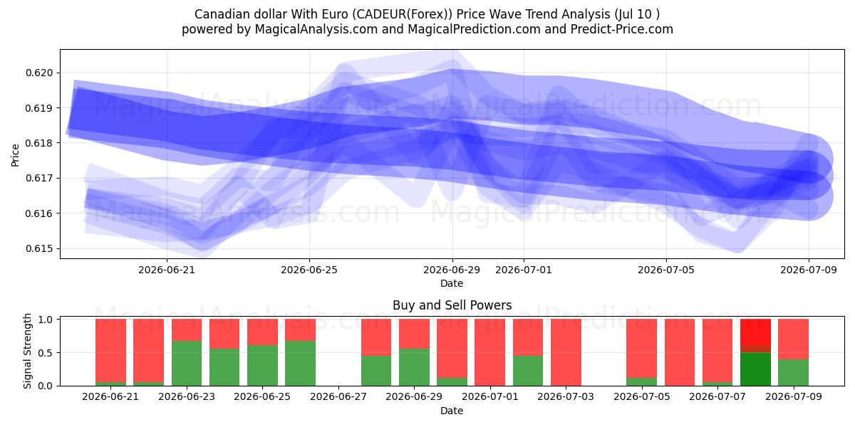  Канадский доллар с евро (CADEUR(Forex)) Support and Resistance area (09 Jul) 