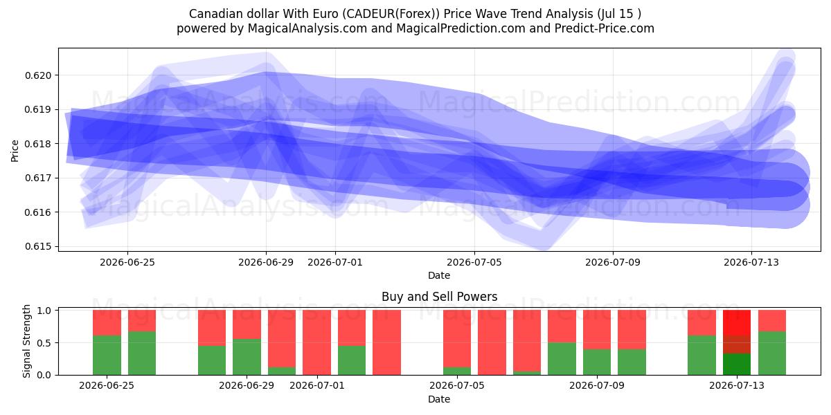  Kanadischer Dollar mit Euro (CADEUR(Forex)) Support and Resistance area (14 Jul) 